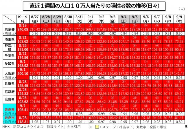 直近1週間の人口10万人当たりの陽性者数の推移(日々)