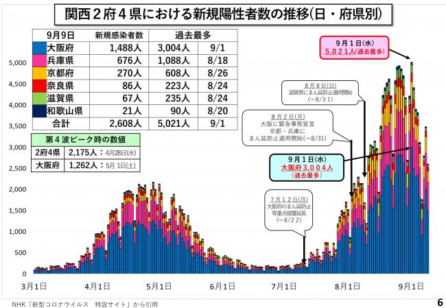 関西2府4県における新規陽性者数の推移(日・府県別)