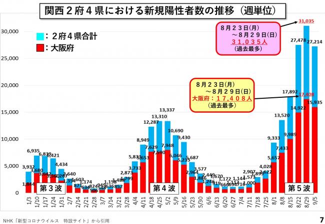 関西2府4県における新規陽性者数の推移（週単位）