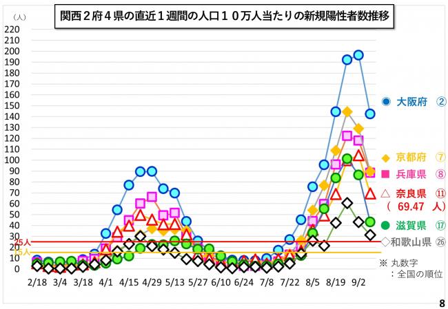 関西2府4県の直近1週間の人口10万人当たりの新規陽性者数推移