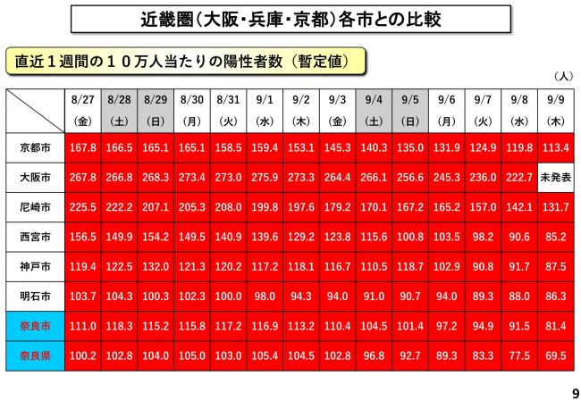 近畿圏（大阪・兵庫・京都）各市との比較