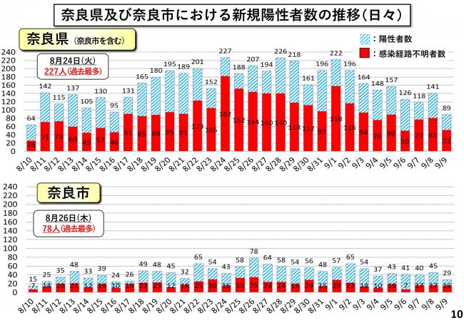 奈良県及び奈良市における新規陽性者数の推移（日々）