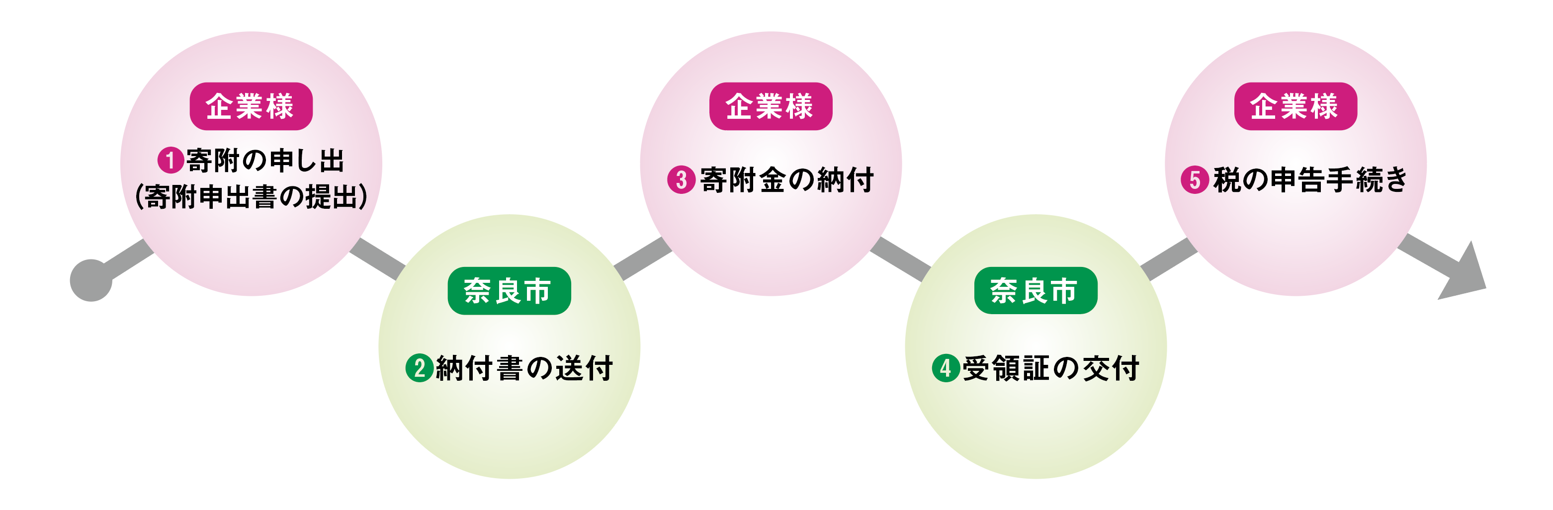 寄附の流れイメージ図