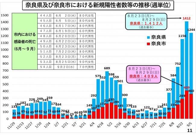 奈良県及び奈良市における新規陽性者数等の推移(週単位)