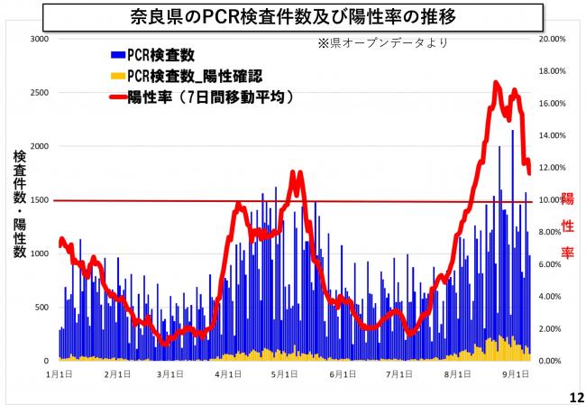 奈良県のPCR検査件数及び陽性率の推移