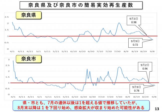 奈良県及び奈良市の簡易実効再生産数