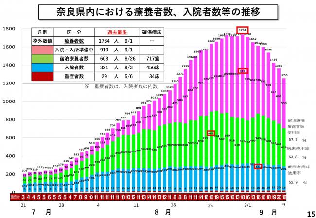 奈良県内における療養者数、入院者数等の推移