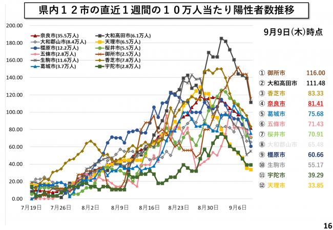 県内12市の直近1週間の10万人当たり陽性者数推移