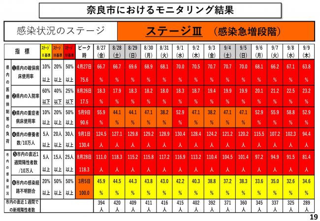 奈良市におけるモニタリング結果