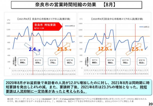 奈良市の営業時間短縮の効果【8月】