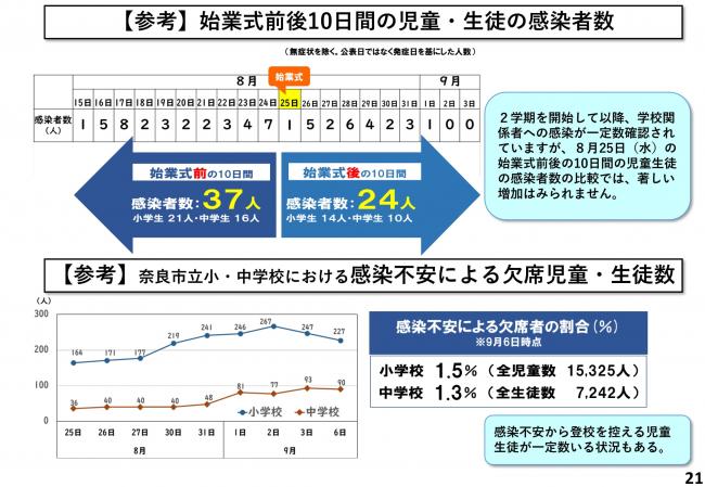 【参考】始業式前後10日間の児童・生徒の感染者数