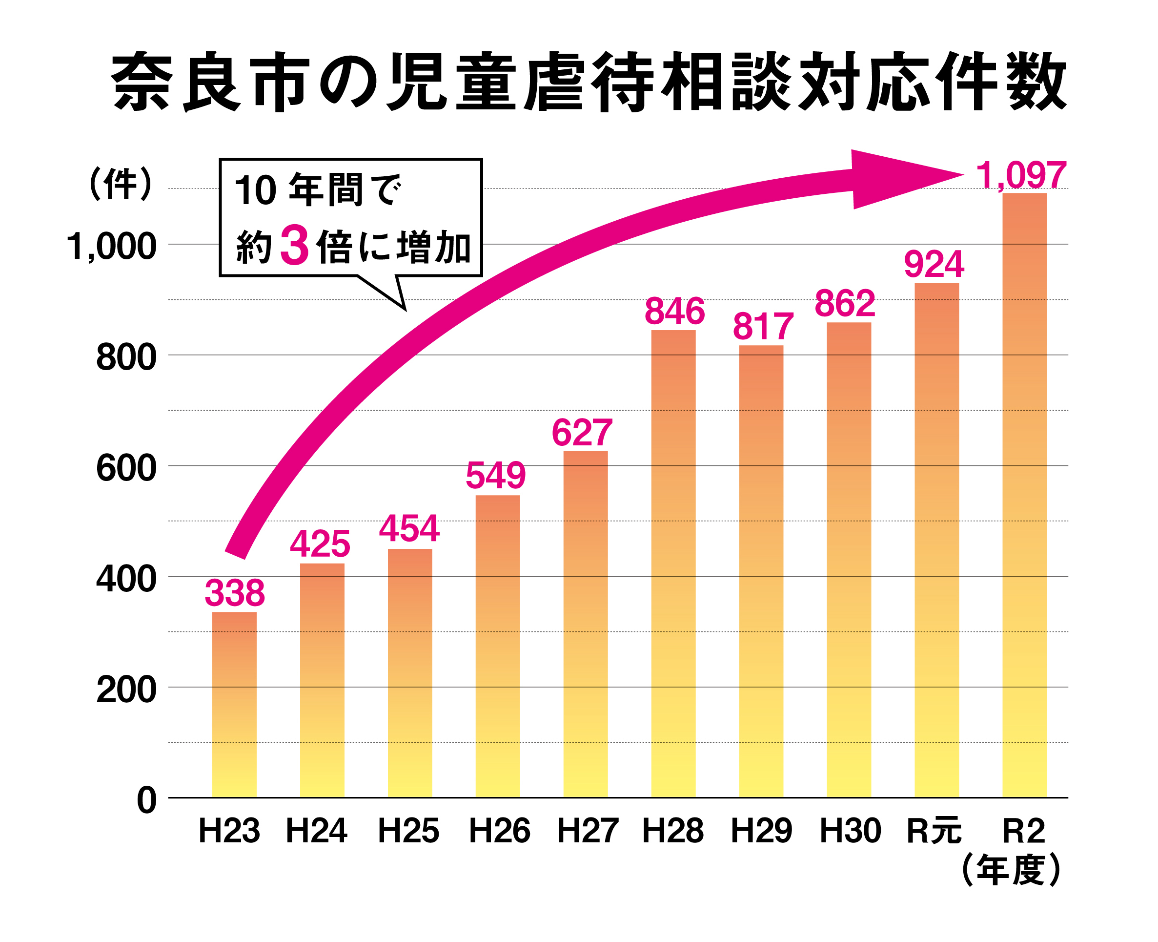 虐待相談件数のグラフ