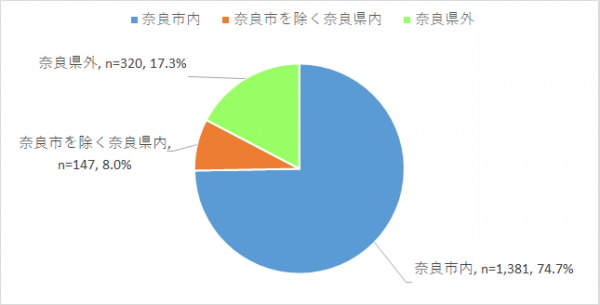 Q8_母親の現在の勤務地