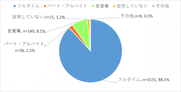 Q7_父親の就労形態