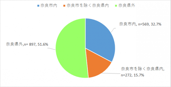 Q8_父親の現在の勤務地