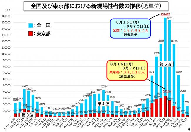 全国及び東京都における新規陽性者数の推移(週単位)