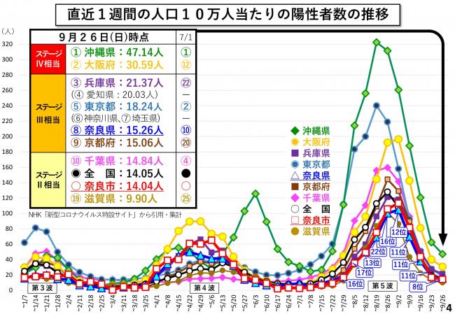 直近1週間の人口10万人当たりの陽性者数の推移