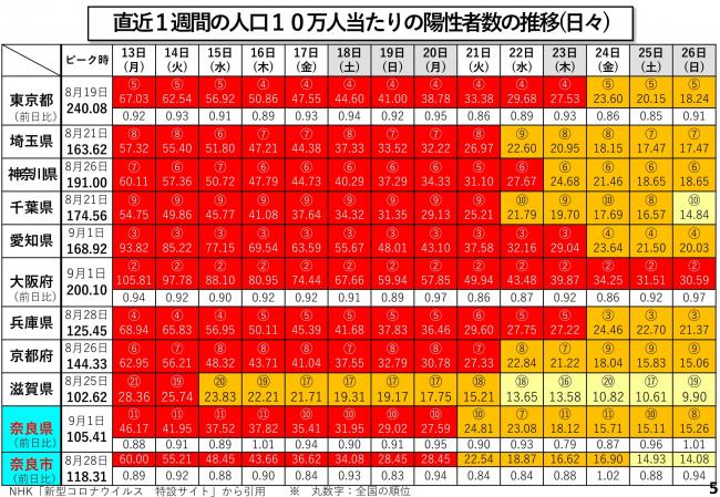 直近1週間の人口10万人当たりの陽性者数の推移(日々)