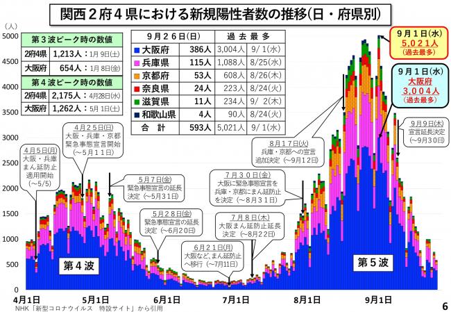 関西2府4県における新規陽性者数の推移(日・府県別)