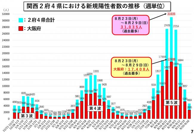 関西2府4県における新規陽性者数の推移（週単位）