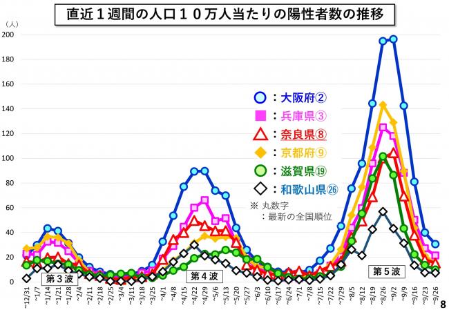 直近1週間の人口10万人当たりの陽性者数の推移