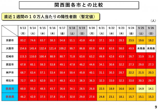 関西圏各市との比較