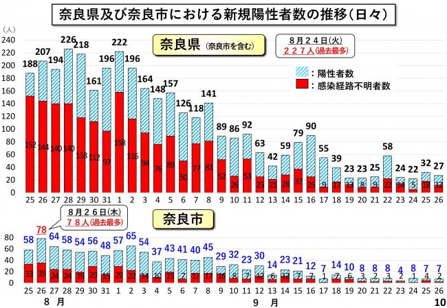 奈良県及び奈良市における新規陽性者数の推移（日々）