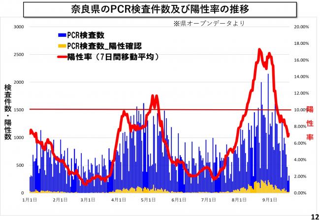 奈良県のPCR検査件数及び陽性率の推移