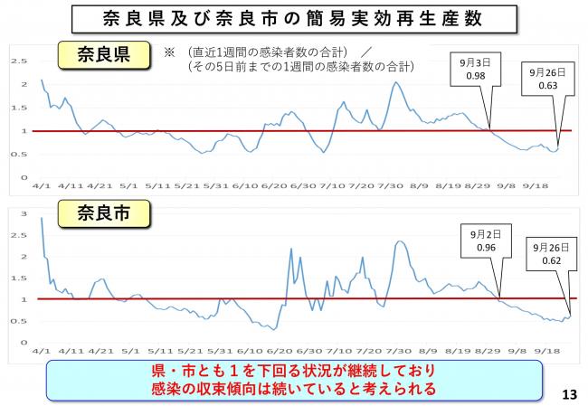 奈良県及び奈良市の簡易実効再生産数