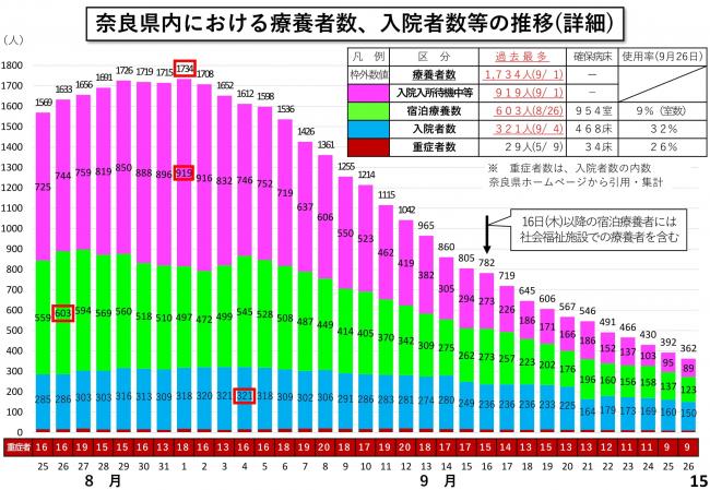 奈良県内における療養者数、入院者数等の推移(詳細)