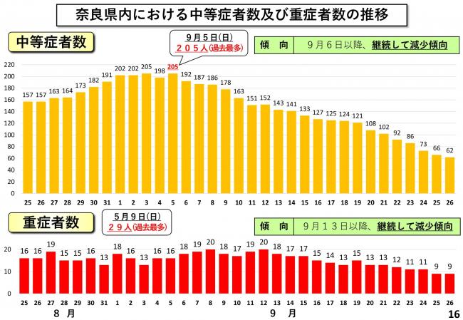 奈良県内における中等症者数及び重症者数の推移