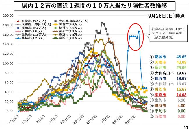 県内12市の直近1週間の10万人当たり陽性者数推移