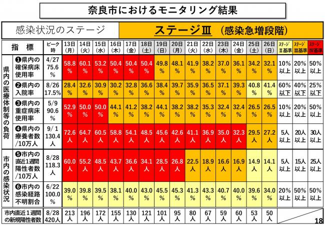 奈良市におけるモニタリング結果