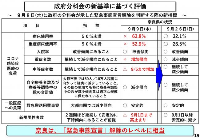 政府分科会の新基準に基づく評価