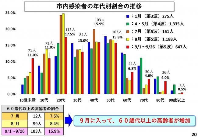 市内感染者の年代別割合の推移