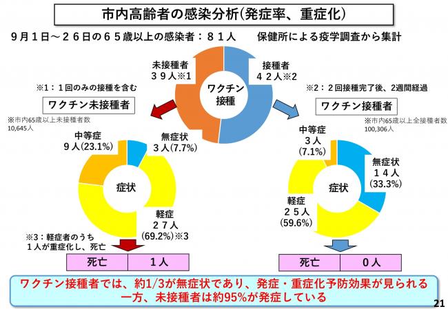 市内高齢者の感染分析(発症率、重症化)