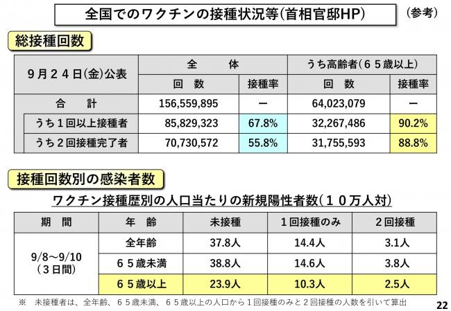 【参考】全国でのワクチンの接種状況等(首相官邸HP)