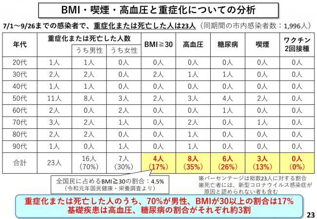 BMI・喫煙・高血圧と重症化についての分析