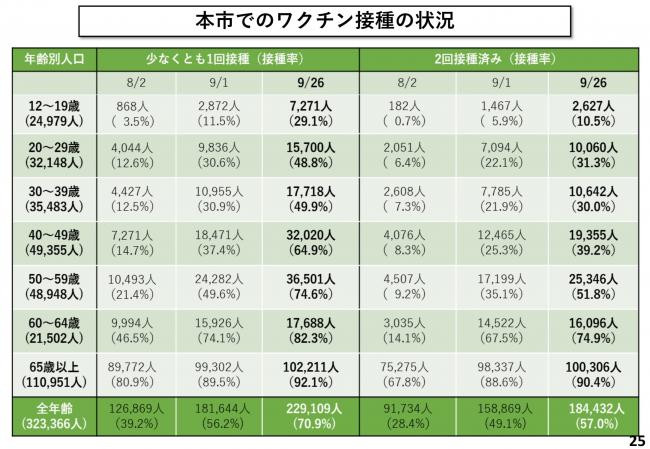 本市でのワクチン接種の状況