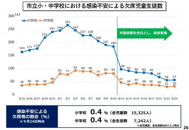 市立小・中学校における感染不安による欠席児童生徒数