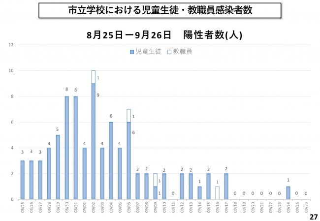 市立学校における児童生徒・教職員感染者数