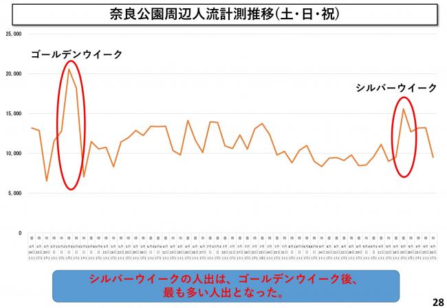 奈良公園周辺人流計測推移(土・日・祝)