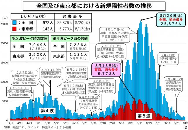 全国及び東京都における新規陽性者数の推移