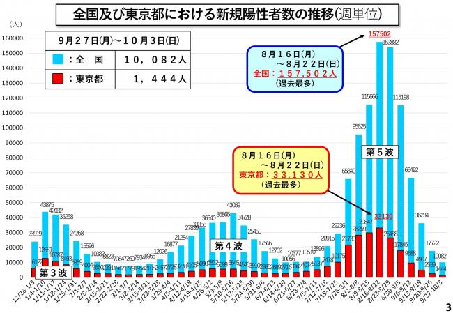 全国及び東京都における新規陽性者数の推移(週単位)