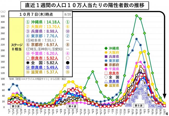 直近1週間の人口10万人当たりの陽性者数の推移