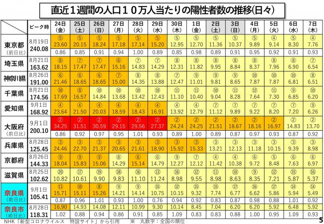 直近1週間の人口10万人当たりの陽性者数の推移(日々)