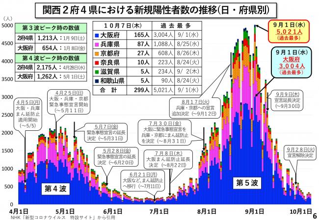 関西2府4県における新規陽性者数の推移(日・府県別)