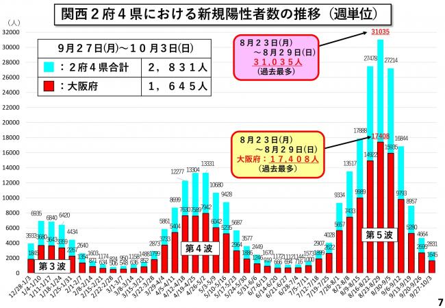 関西2府4県における新規陽性者数の推移（週単位）