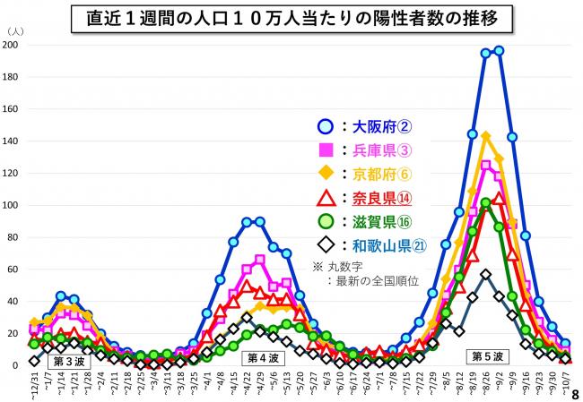 直近1週間の人口10万人当たりの陽性者数の推移