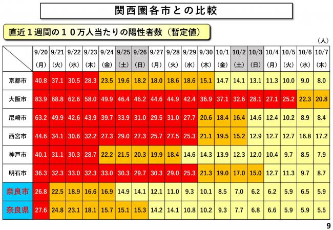 関西圏各市との比較